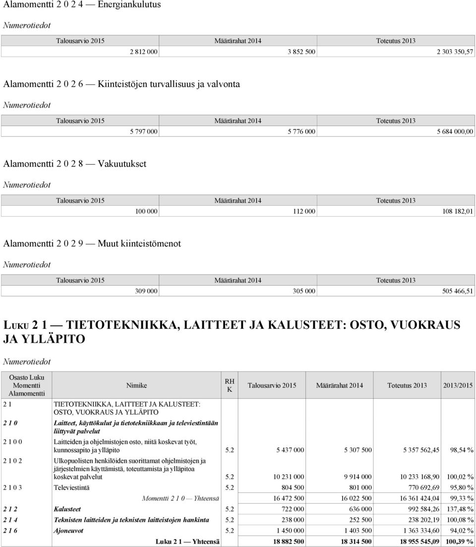 0 Laitteet, käyttökulut ja tietotekniikkaan ja televiestintään liittyvät palvelut RH K 2013/2015 2 1 0 0 Laitteiden ja ohjelmistojen osto, niitä koskevat työt, kunnossapito ja ylläpito 5.