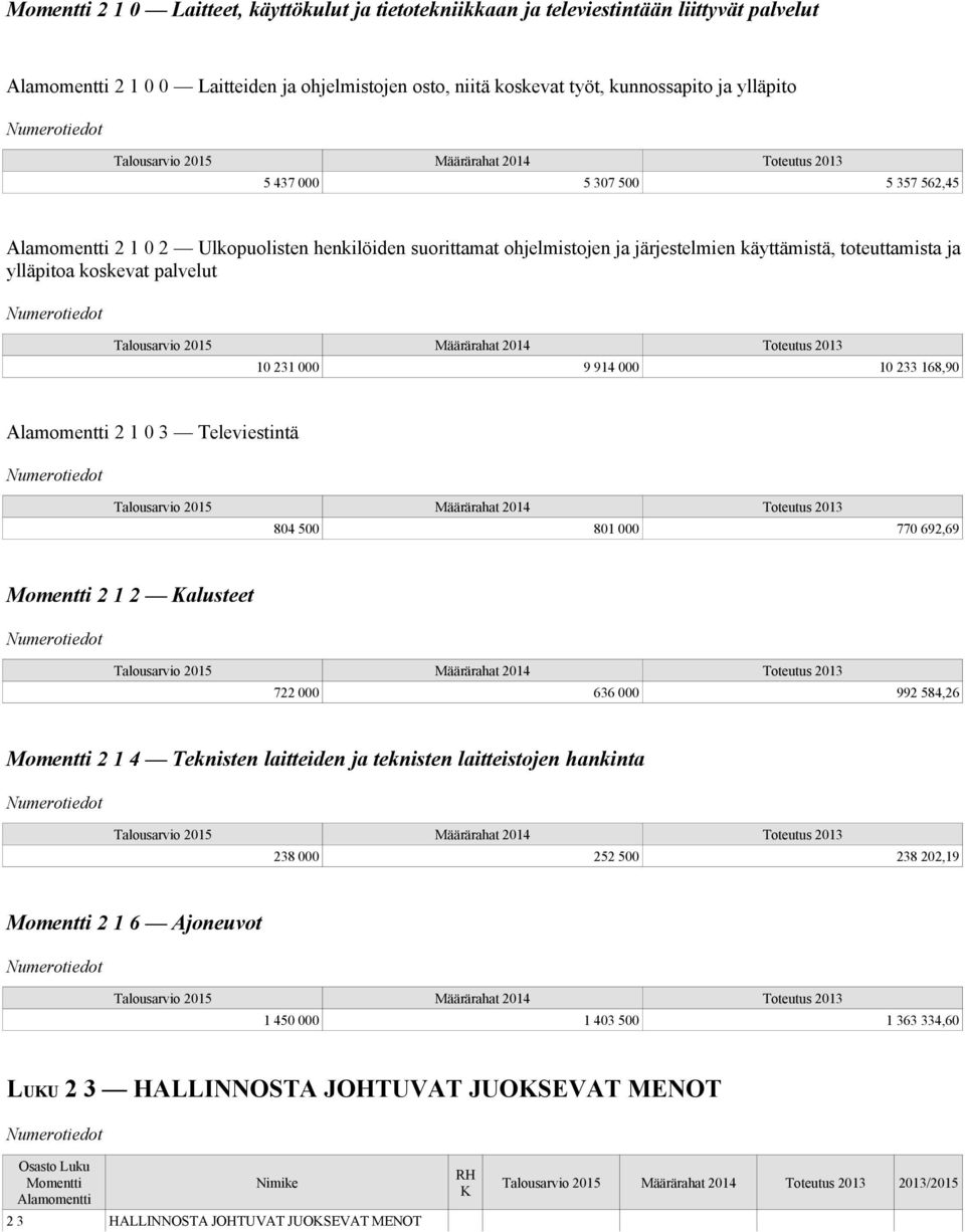 914 000 10 233 168,90 2 1 0 3 Televiestintä 804 500 801 000 770 692,69 2 1 2 Kalusteet 722 000 636 000 992 584,26 2 1 4 Teknisten laitteiden ja teknisten laitteistojen hankinta