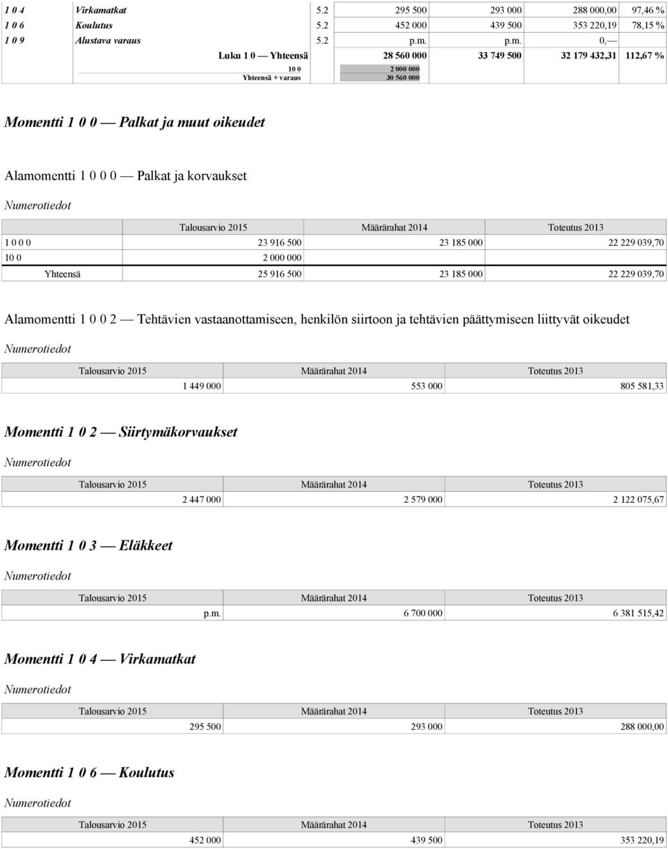 p.m. 0, Luku 1 0 Yhteensä 28 560 000 33 749 500 32 179 432,31 112,67 % 10 0 Yhteensä + varaus 2 000 000 30 560 000 1 0 0 Palkat ja muut oikeudet 1 0 0 0 Palkat ja korvaukset 1 0 0 0