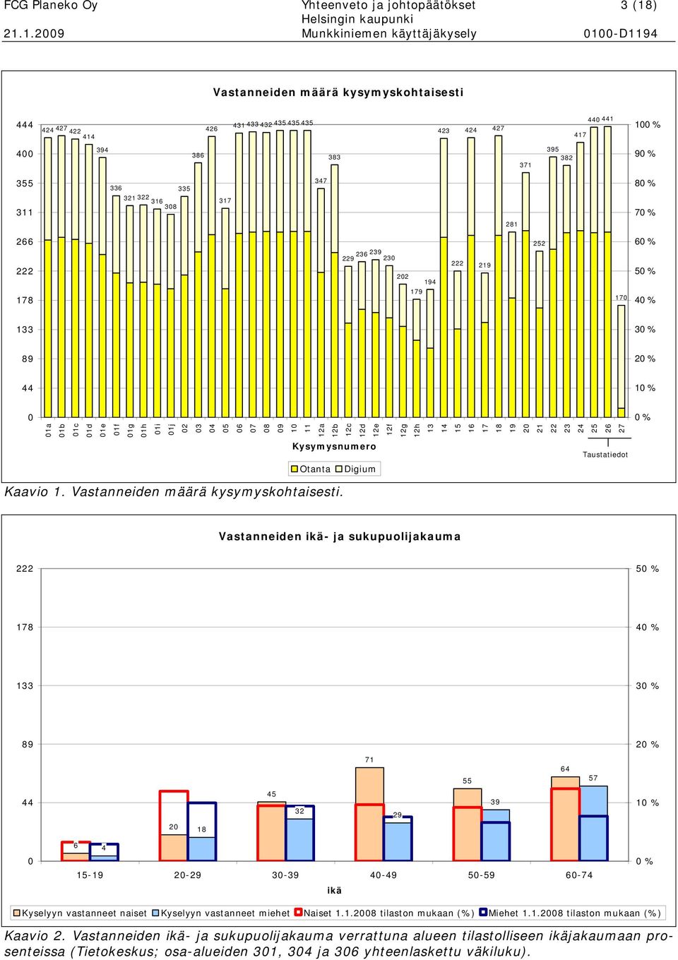 1.2009 Mum äyäjäysy 0100-D1194 Vsd määrä ysymyshss 444 424 427 422 414 426 431 433 432 435 435 435 423 424 427 417 440 441 100 % 400 394 386 383 371 395 382 90 % 355 311 336 335 321 322 316 308 317