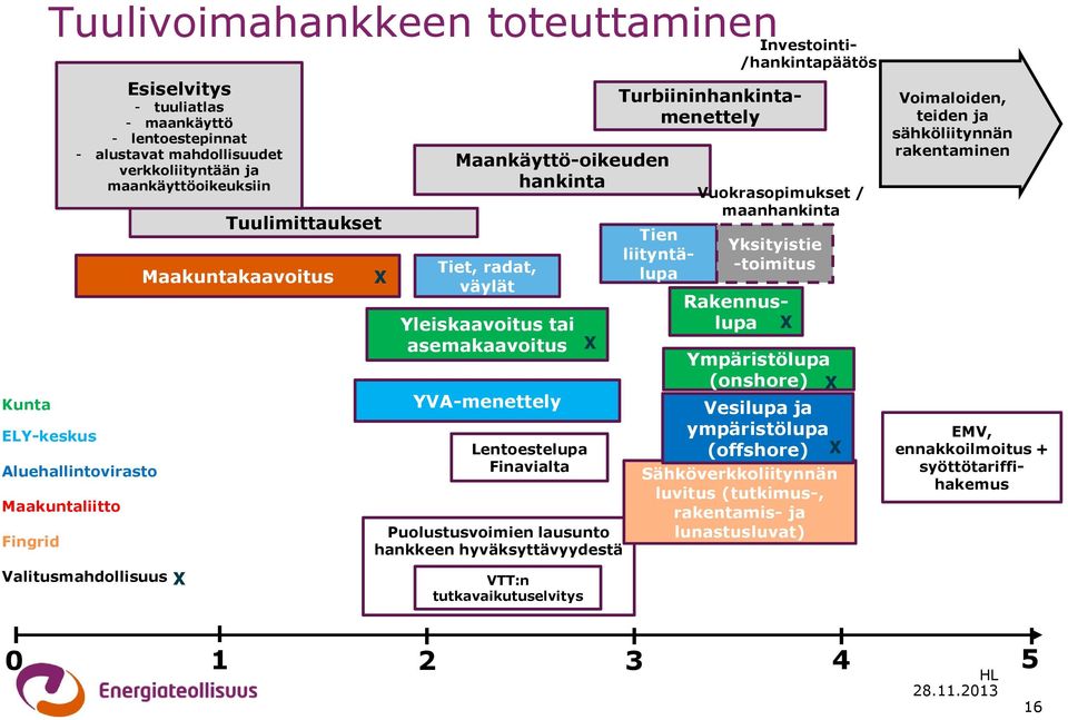 Finavialta x Puolustusvoimien lausunto hankkeen hyväksyttävyydestä VTT:n tutkavaikutuselvitys Rakennuslupa Turbiininhankintamenettely Yksityistie -toimitus Tien liityntälupa Investointi-