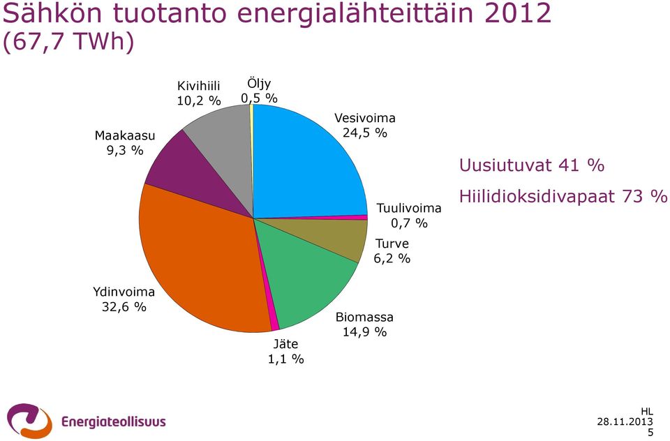 24,5 % Uusiutuvat 41 % Tuulivoima 0,7 %