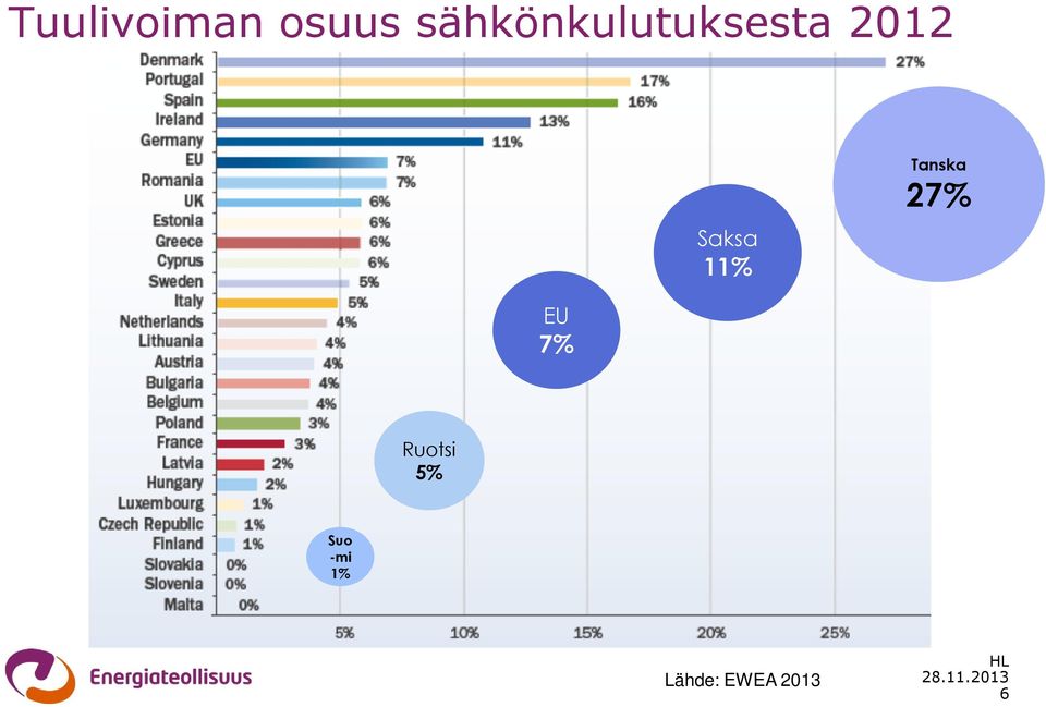 Saksa 11% Tanska 27% EU 7%