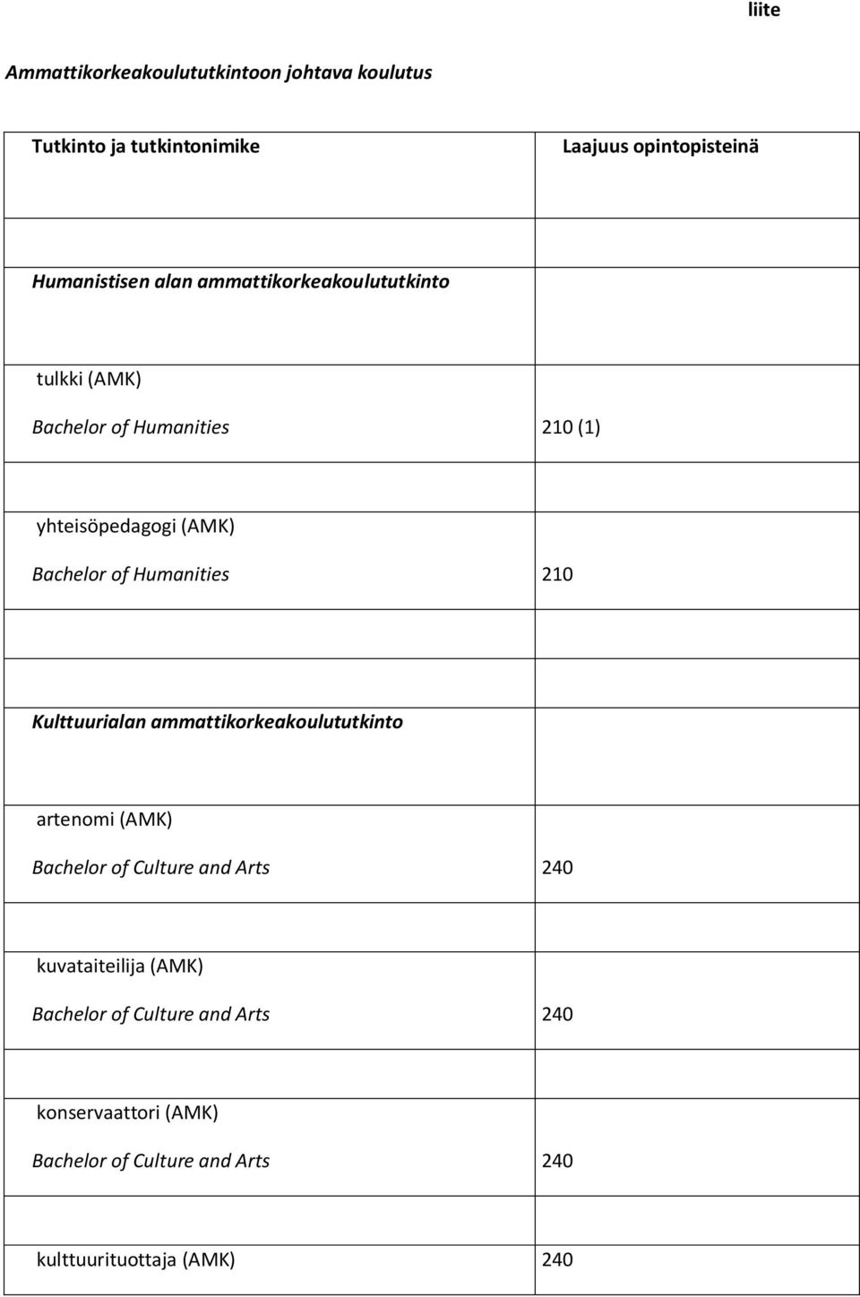 Humanities 210 Kulttuurialan ammattikorkeakoulututkinto artenomi (AMK) Bachelor of Culture and Arts 240