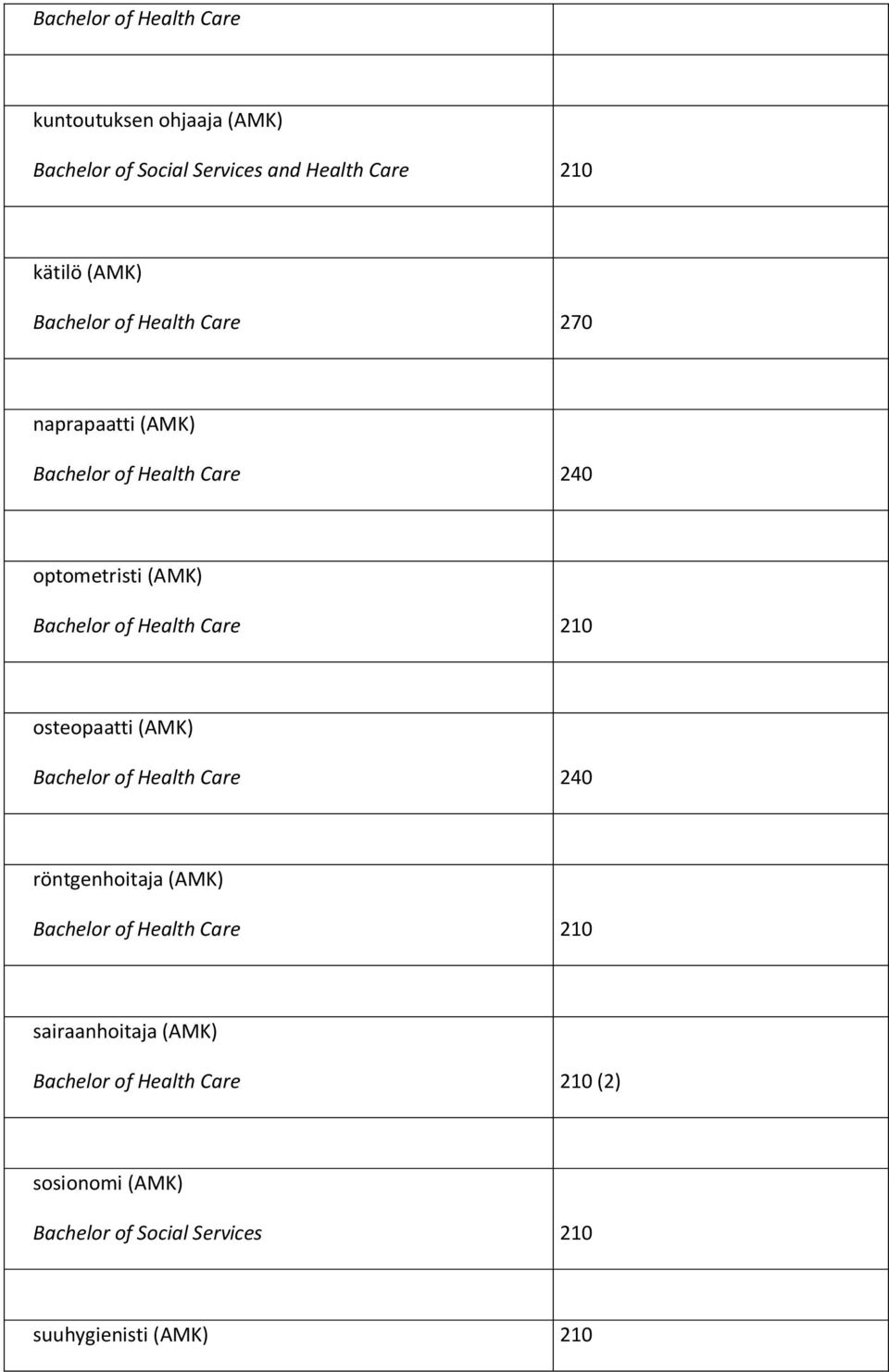 Care 210 osteopaatti (AMK) Bachelor of Health Care 240 röntgenhoitaja (AMK) Bachelor of Health Care 210