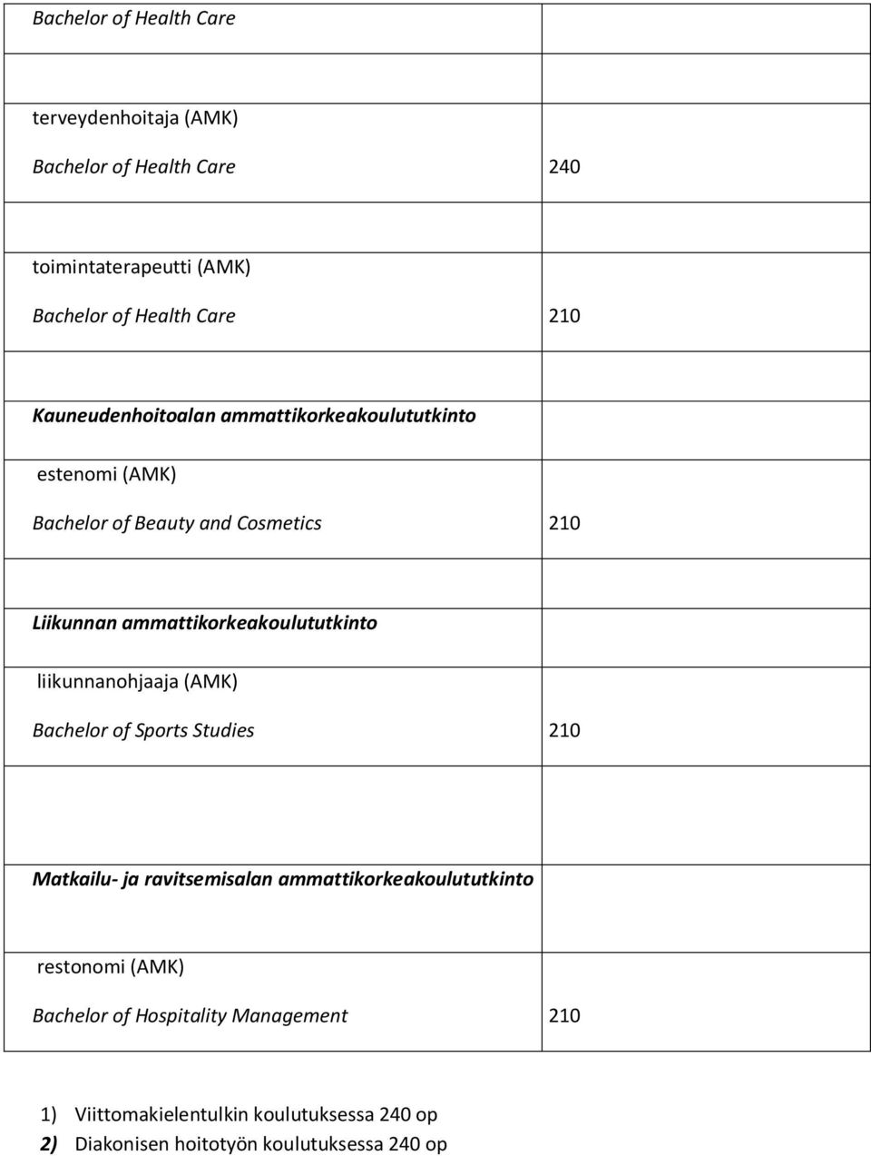 ammattikorkeakoulututkinto liikunnanohjaaja (AMK) Bachelor of Sports Studies 210 Matkailu- ja ravitsemisalan