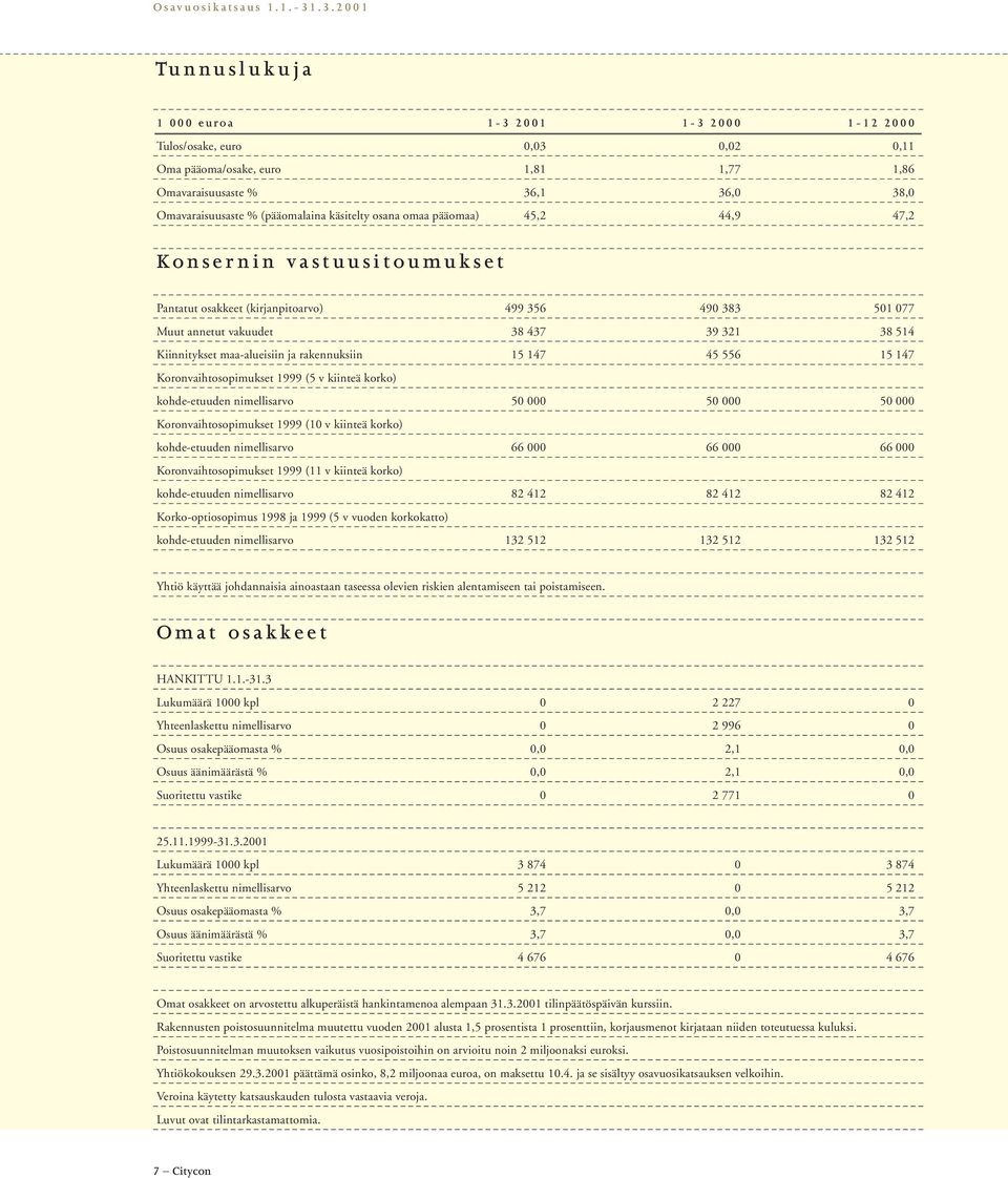 rakennuksiin 15 147 45 556 15 147 Koronvaihtosopimukset 1999 (5 v kiinteä korko) kohde-etuuden nimellisarvo 50 000 50 000 50 000 Koronvaihtosopimukset 1999 (10 v kiinteä korko) kohde-etuuden
