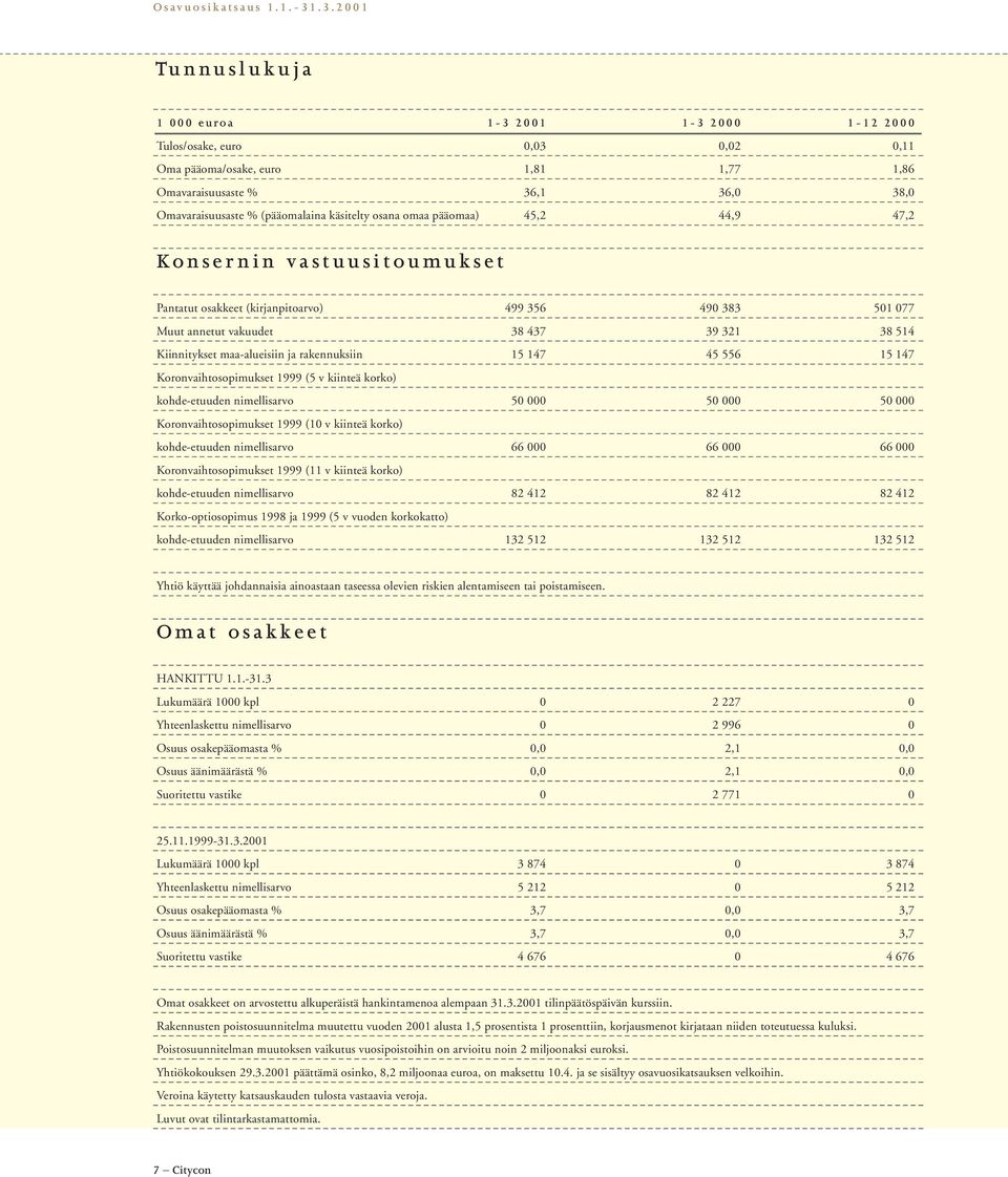 rakennuksiin 15 147 45 556 15 147 Koronvaihtosopimukset 1999 (5 v kiinteä korko) kohde-etuuden nimellisarvo 50 000 50 000 50 000 Koronvaihtosopimukset 1999 (10 v kiinteä korko) kohde-etuuden