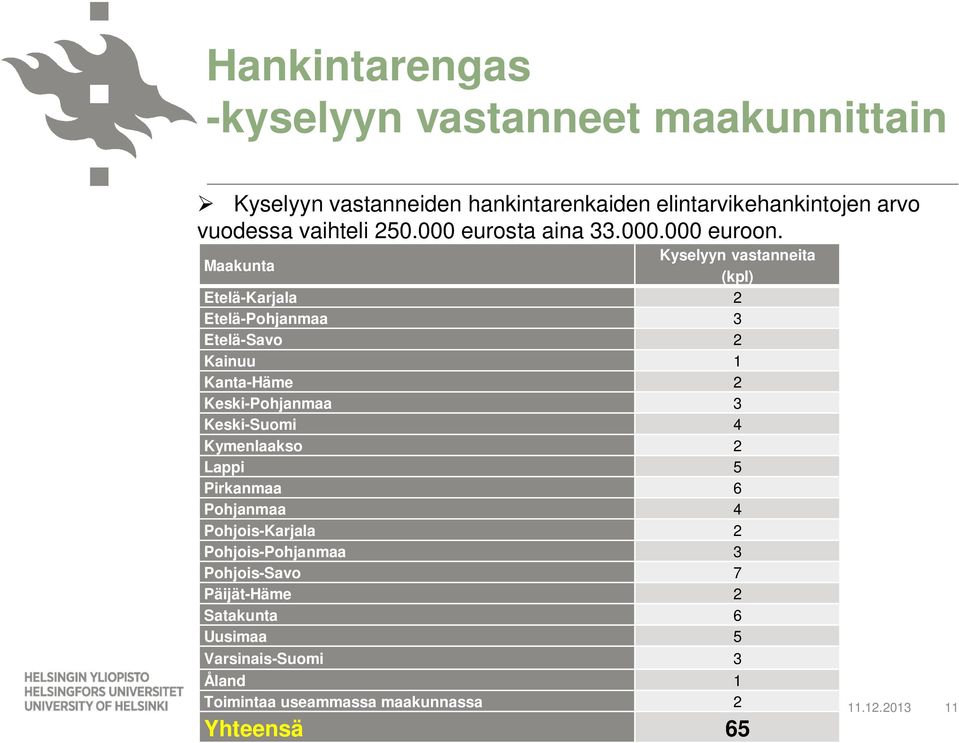 Maakunta Kyselyyn vastanneita (kpl) Etelä-Karjala 2 Etelä-Pohjanmaa 3 Etelä-Savo 2 Kainuu 1 Kanta-Häme 2 Keski-Pohjanmaa 3 Keski-Suomi 4