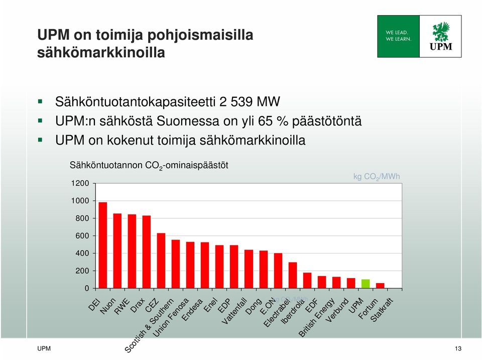 -ominaispäästöt 1200 kg CO 2 /MWh 1000 800 600 400 200 0 DEI Nuon RWE Drax CEZ Scottish & Southern Union