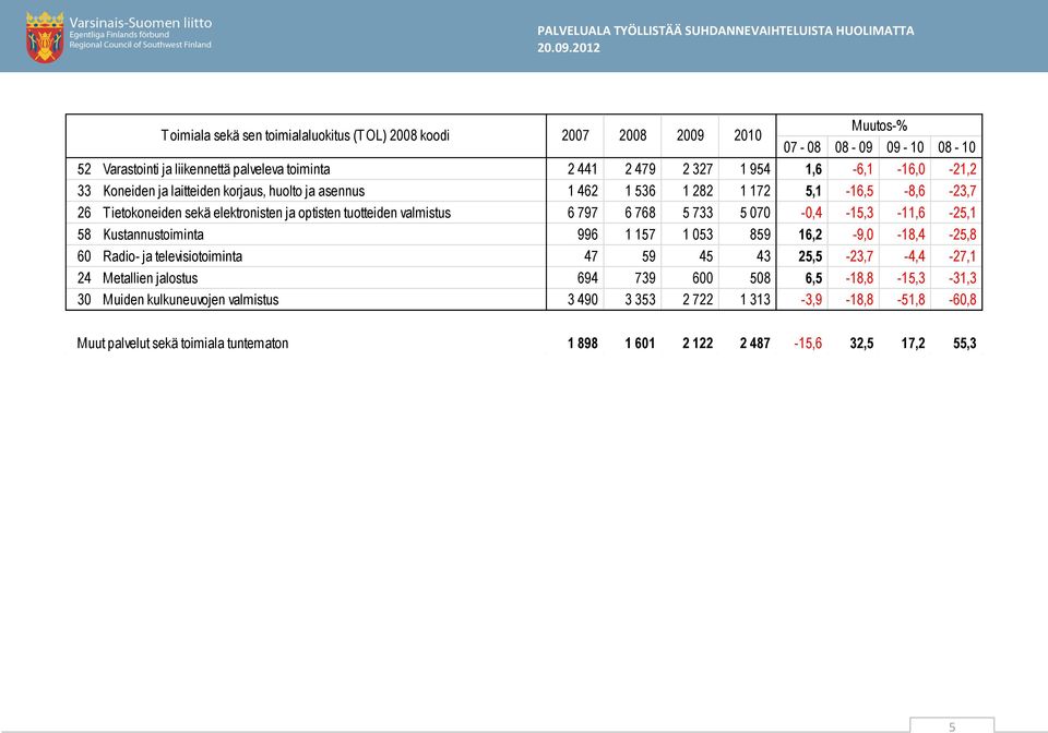 070-0,4-15,3-11,6-25,1 58 Kustannustoiminta 996 1 157 1 053 859 16,2-9,0-18,4-25,8 60 Radio- ja televisiotoiminta 47 59 45 43 25,5-23,7-4,4-27,1 24 Metallien jalostus 694 739