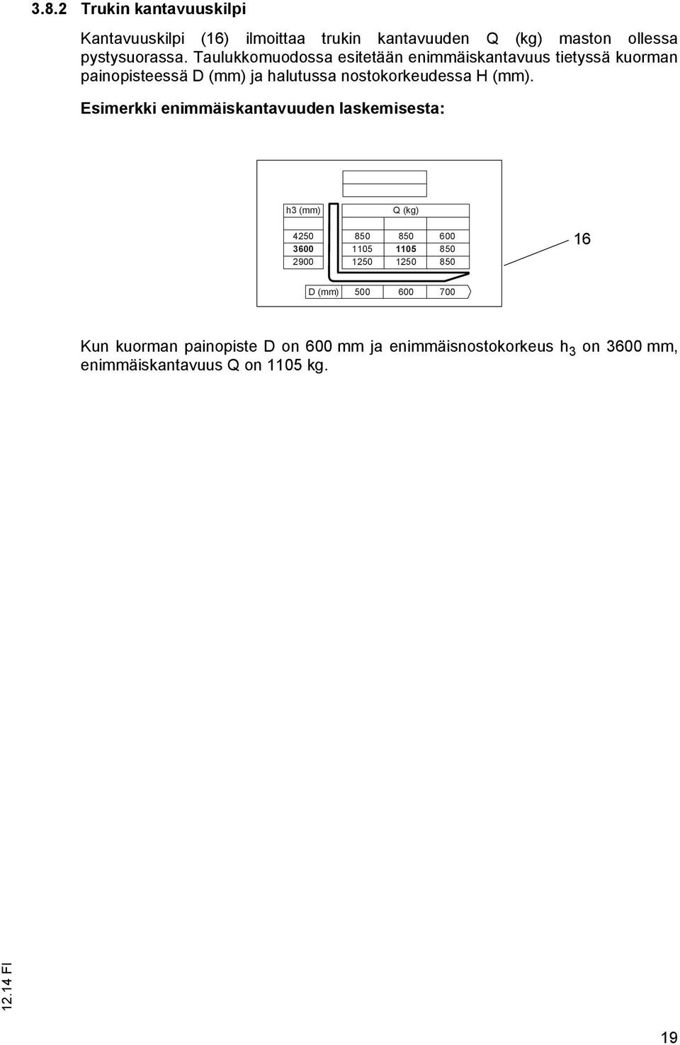 Esimerkki enimmäiskantavuuden laskemisesta: h3 (mm) Q (kg) 4250 3600 2900 850 1105 1250 850 1105 1250 600 850 850 16 D