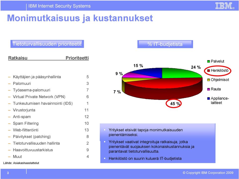 Haavoittuvuustarkistus 9 Muut 4 Lähde: Asiakashaastattelut 9 % 7 % 15 % 45 % Yritykset etsivät tapoja monimutkaisuuden pienentämiseksi.