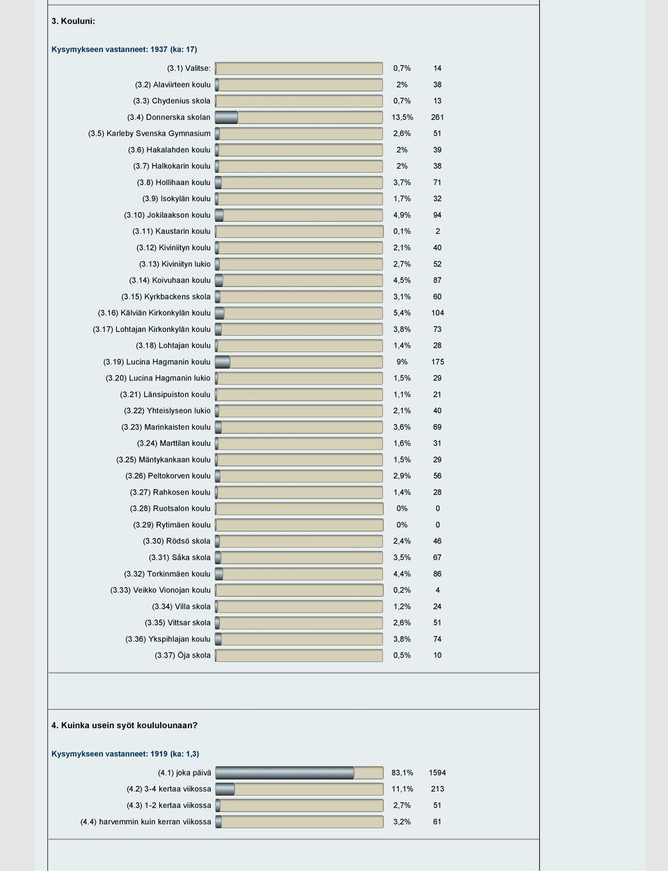 11) Kaustarin koulu 0,1% 2 (3.12) Kiviniityn koulu 2,1% 40 (3.13) Kiviniityn lukio 2,7% 52 (3.14) Koivuhaan koulu 4,5% 87 (3.15) Kyrkbackens skola 3,1% 60 (3.16) Kälviän Kirkonkylän koulu 5,4% 104 (3.