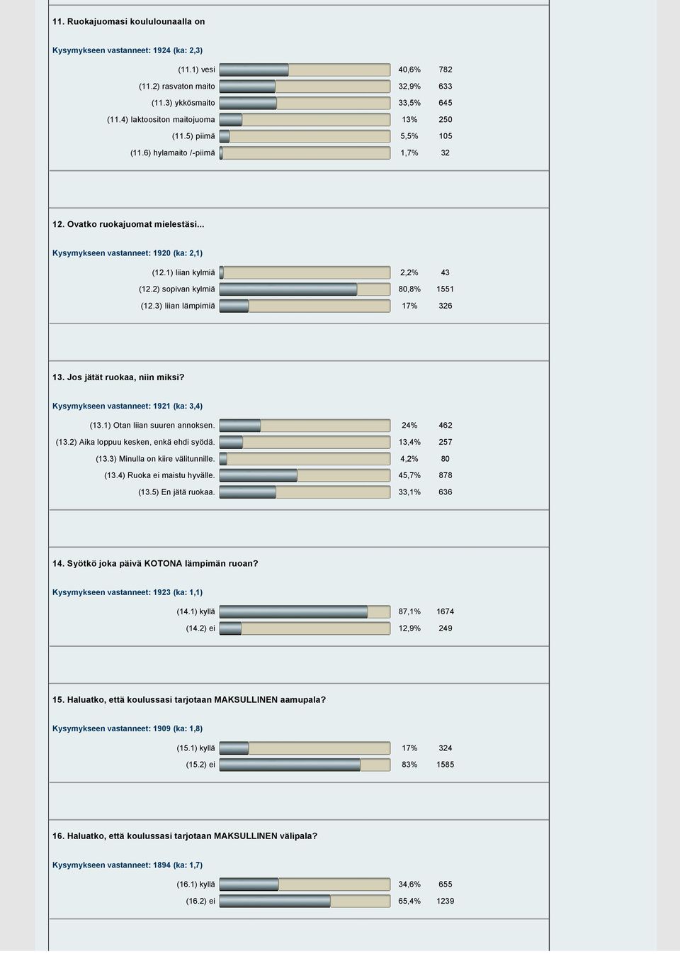 3) liian lämpimiä 17% 326 13. Jos jätät ruokaa, niin miksi? Kysymykseen vastanneet: 1921 (ka: 3,4) (13.1) Otan liian suuren annoksen. 24% 462 (13.2) Aika loppuu kesken, enkä ehdi syödä. 13,4% 257 (13.