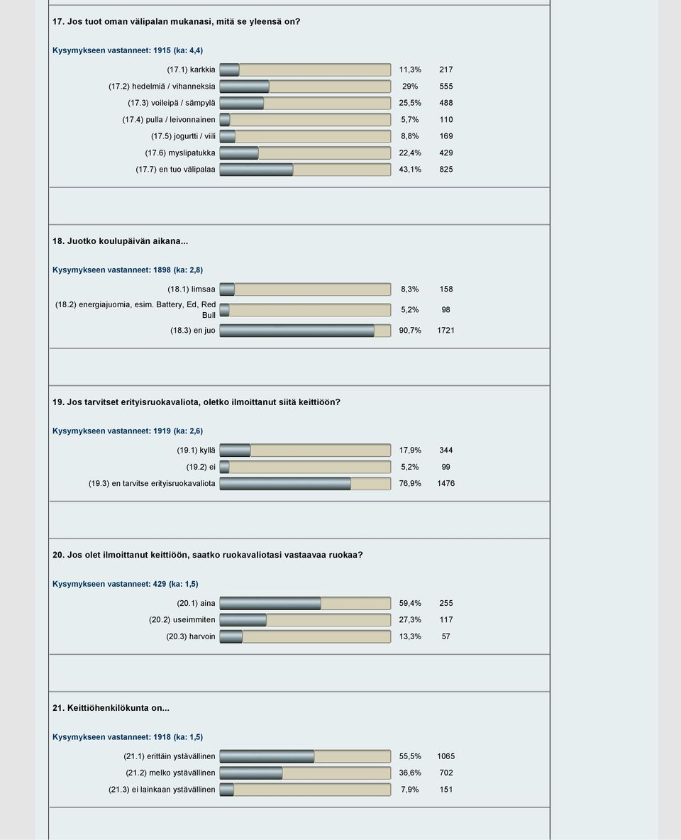 7) en tuo välipalaa 43,1% 825 18. Juotko koulupäivän aikana... Kysymykseen vastanneet: 1898 (ka: 2,8) (18.1) limsaa 8,3% 158 (18.2) energiajuomia, esim. Battery, Ed, Red Bull 5,2% 98 (18.