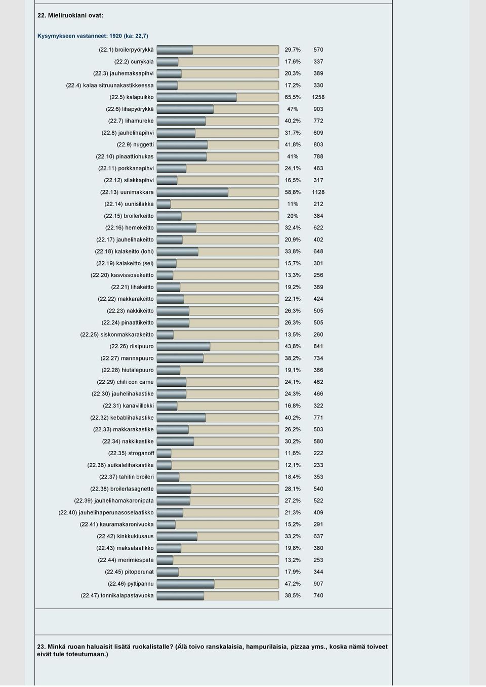 10) pinaattiohukas 41% 788 (22.11) porkkanapihvi 24,1% 463 (22.12) silakkapihvi 16,5% 317 (22.13) uunimakkara 58,8% 1128 (22.14) uunisilakka 11% 212 (22.15) broilerkeitto 20% 384 (22.