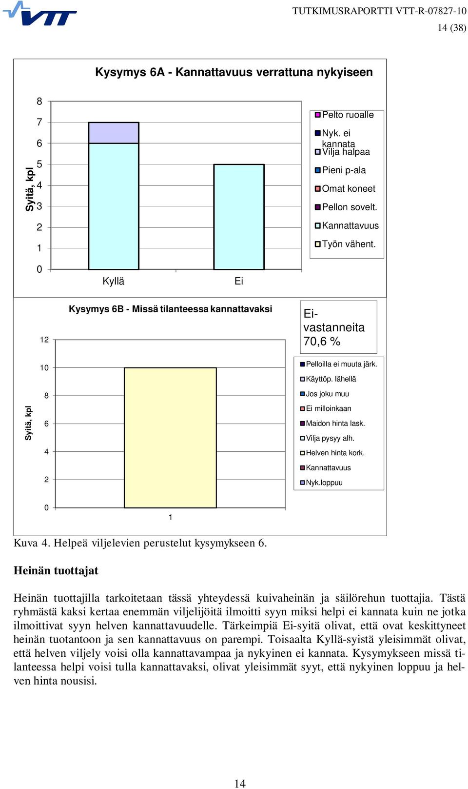 Vilja pysyy alh. Helven hinta kork. Kannattavuus Nyk.loppuu 0 1 Kuva 4. Helpeä viljelevien perustelut kysymykseen 6.