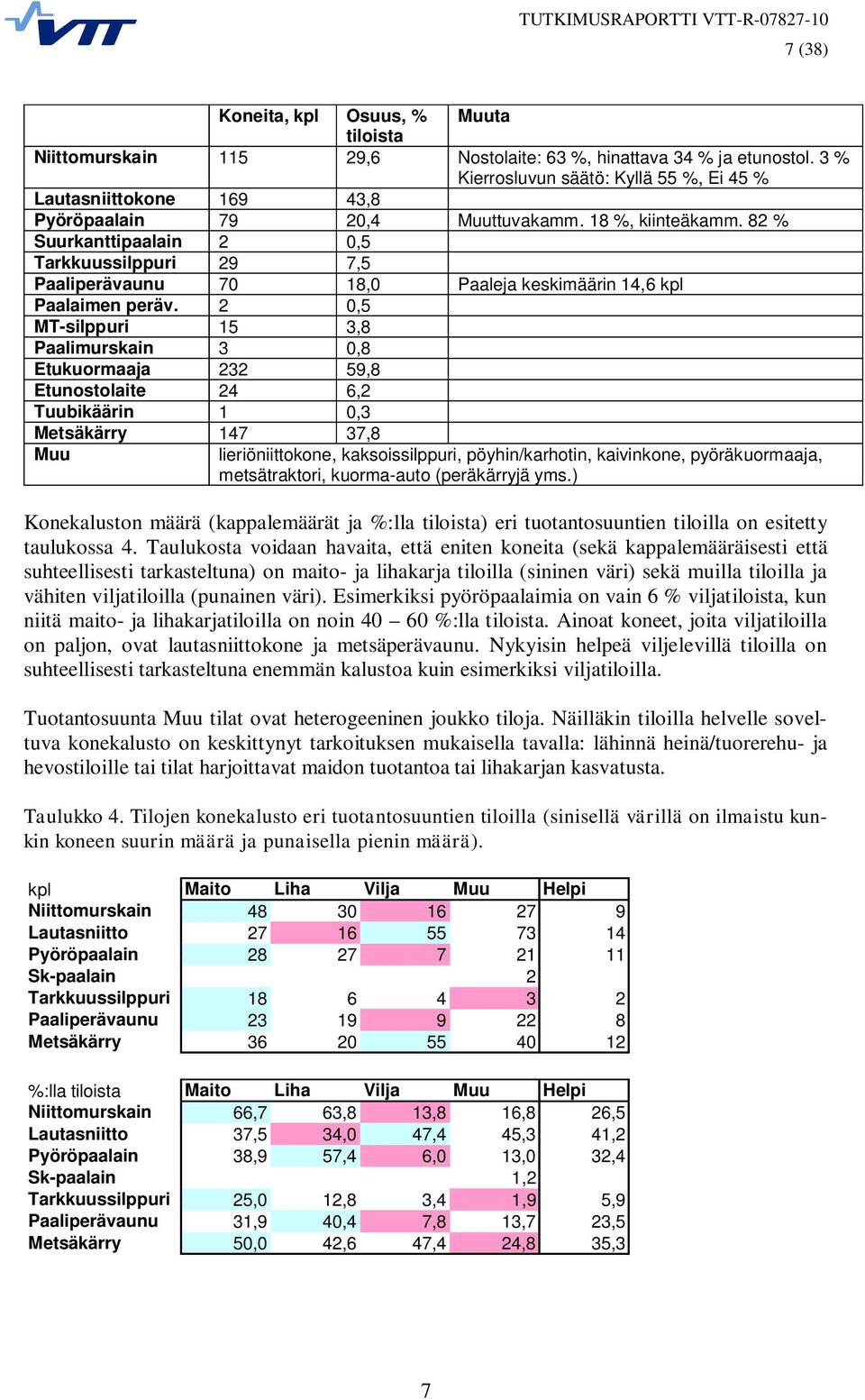 82 % Suurkanttipaalain 2 0,5 Tarkkuussilppuri 29 7,5 Paaliperävaunu 70 18,0 Paaleja keskimäärin 14,6 kpl Paalaimen peräv.