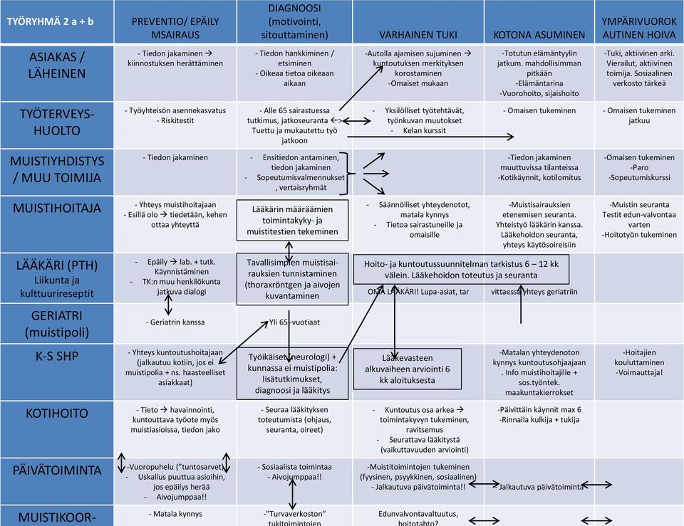 Ensitiedon antaminen, tiedon jakaminen - Sopeutumisvalmennukset, vertaisryhmät - Yhteys muistihoitajaan - Esillä olo tiedetään, kehen ottaa yhteyttä - Geriatrin kanssa Yli 65 -vuotiaat - Yhteys