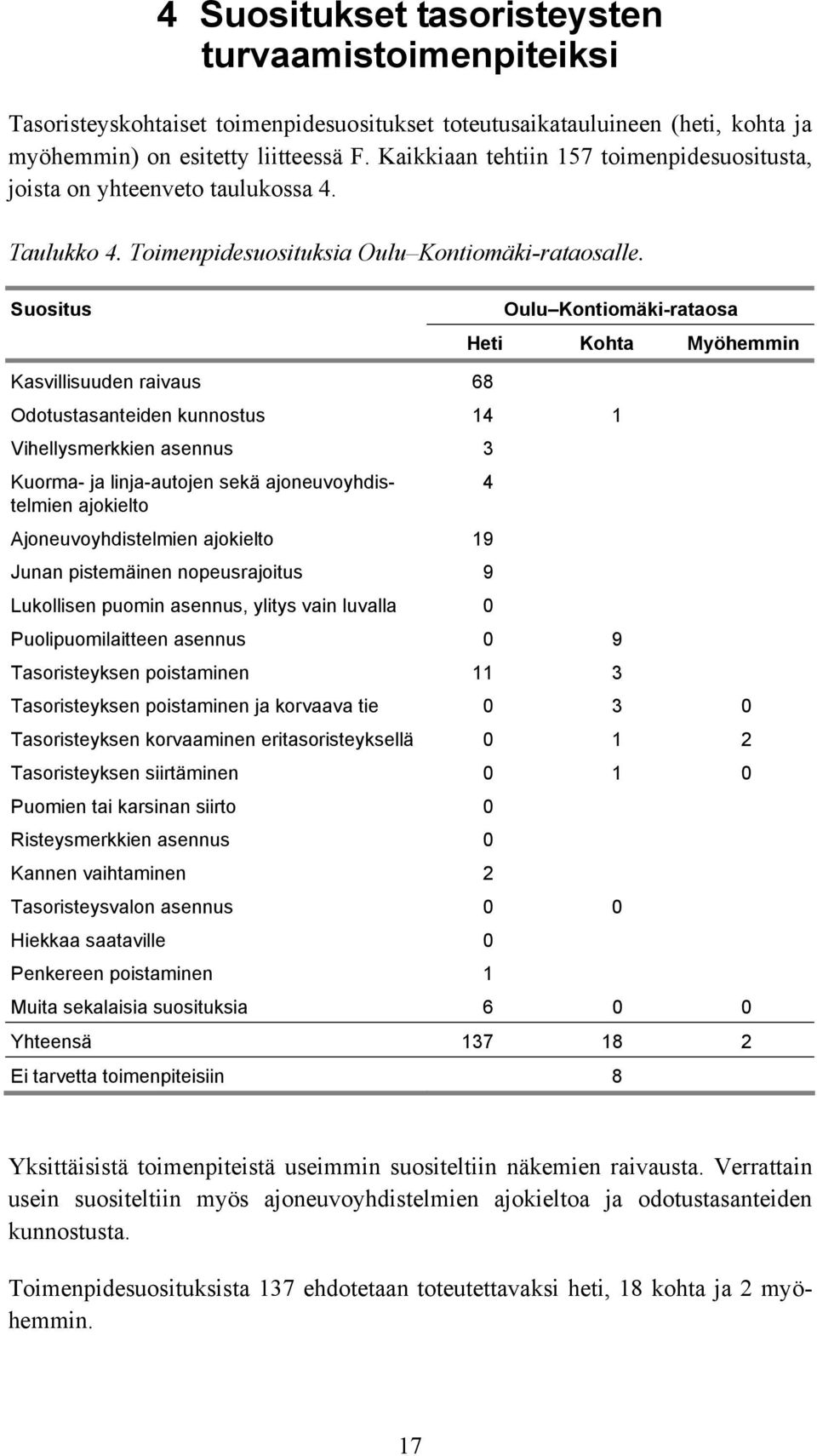 Suositus Oulu Kontiomäki-rataosa Heti Kohta Myöhemmin Kasvillisuuden raivaus 68 Odotustasanteiden kunnostus 14 1 Vihellysmerkkien asennus 3 Kuorma- ja linja-autojen sekä ajoneuvoyhdistelmien 4