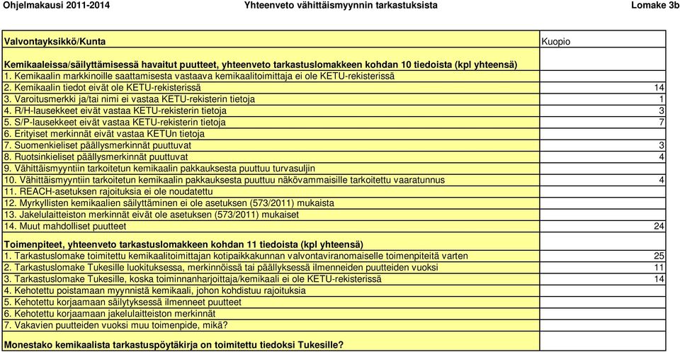 Varoitusmerkki ja/tai nimi ei vastaa KETU-rekisterin tietoja 1 4. R/H-lausekkeet eivät vastaa KETU-rekisterin tietoja 3 5. S/P-lausekkeet eivät vastaa KETU-rekisterin tietoja 7 6.