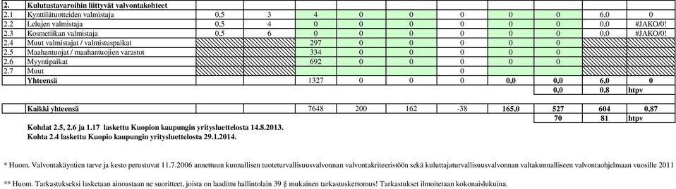 7 Muut 0 Yhteensä 1327 0 0 0 0,0 0,0 6,0 0 0,0 0,8 htpv Kaikki yhteensä 7648 200 162-38 165,0 527 604 0,87 70 81 htpv Kohdat 2.5, 2.6 ja 1.17 laskettu Kuopion kaupungin yritysluettelosta 14.8.2013.