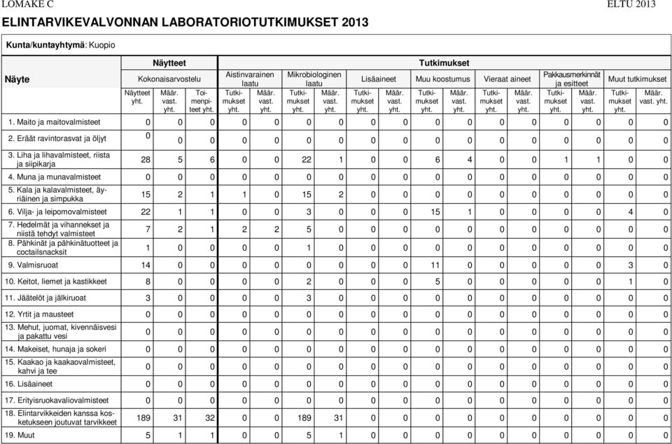 Määr. yht. yht. Muut tutkimukset 1. Maito ja maitovalmisteet 0 0 0 0 0 0 0 0 0 0 0 0 0 0 0 0 0 2. Eräät ravintorasvat ja öljyt 0 3. Liha ja lihavalmisteet, riista ja siipikarja Tutkimukset yht. Määr.