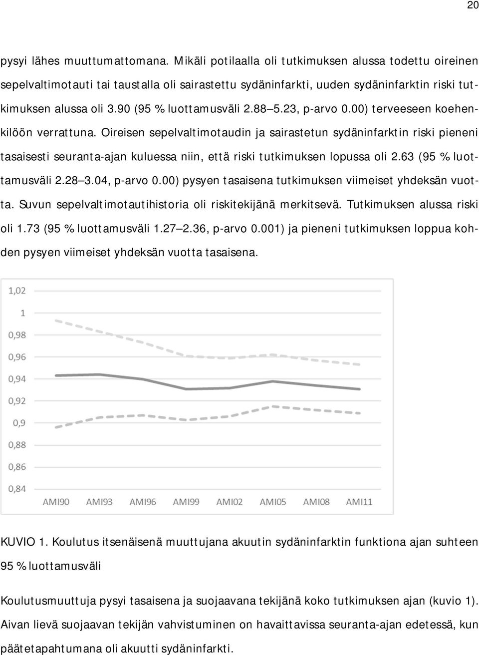 88 5.23, p-arvo 0.00) terveeseen koehenkilöön verrattuna.