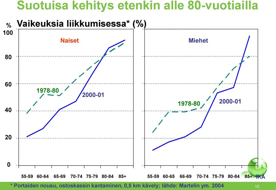 65-69 70-74 75-79 80-84 85+ 55-59 60-65 66-69 70-74 75-79 80-84 85+ IKÄ *