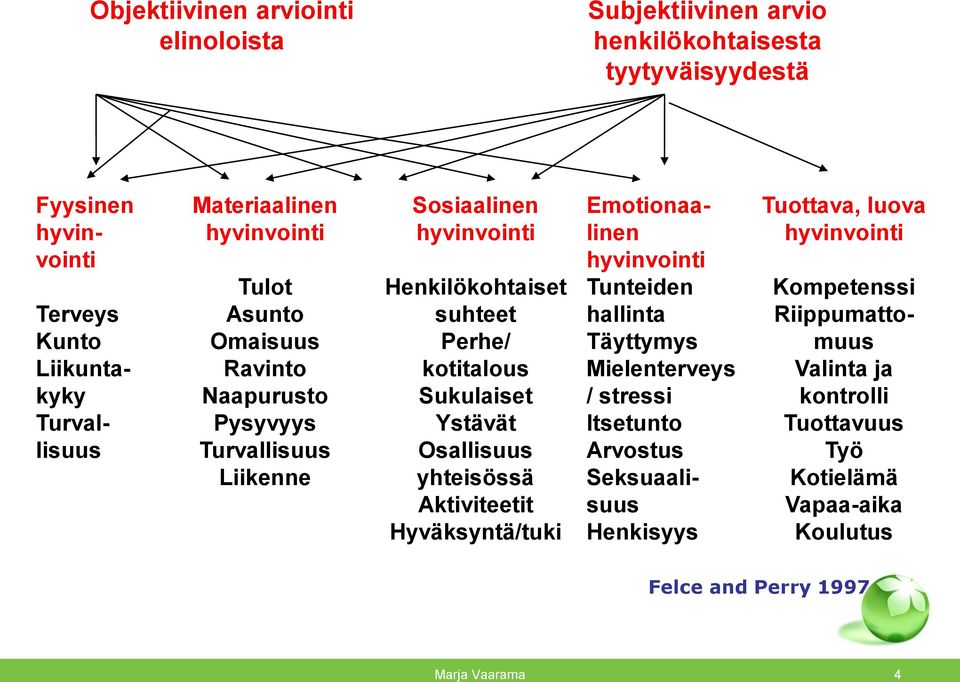 kotitalous Sukulaiset Ystävät Osallisuus yhteisössä Aktiviteetit Hyväksyntä/tuki Emotionaalinen hyvinvointi Tunteiden hallinta Täyttymys Mielenterveys / stressi