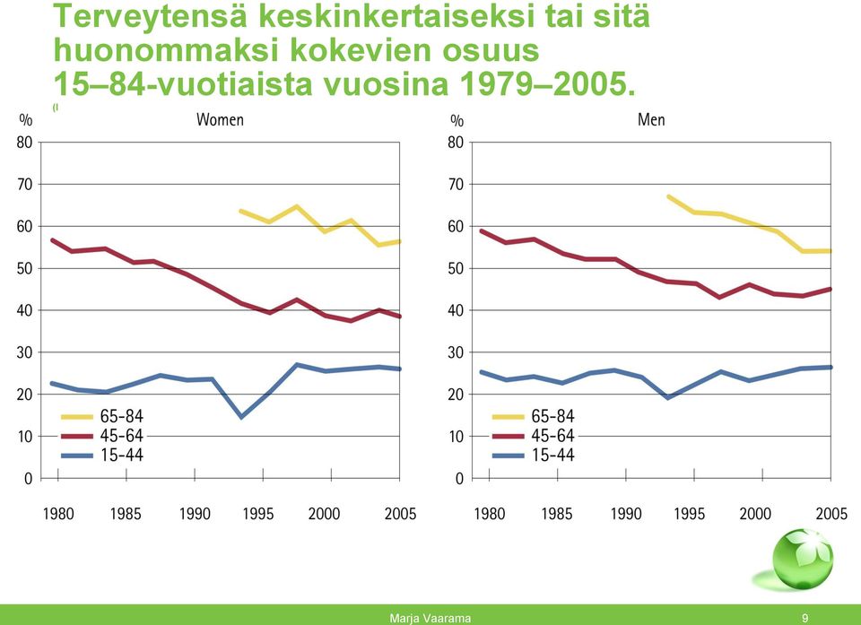 huonommaksi kokevien osuus