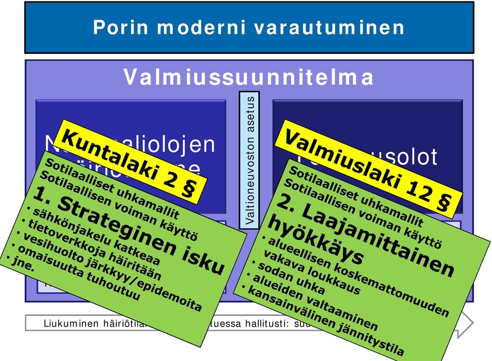 Valtioneuvoston asetus Poikkeusolot Poikkeusolojen johtoryhmä Johtokeskustyöskentely