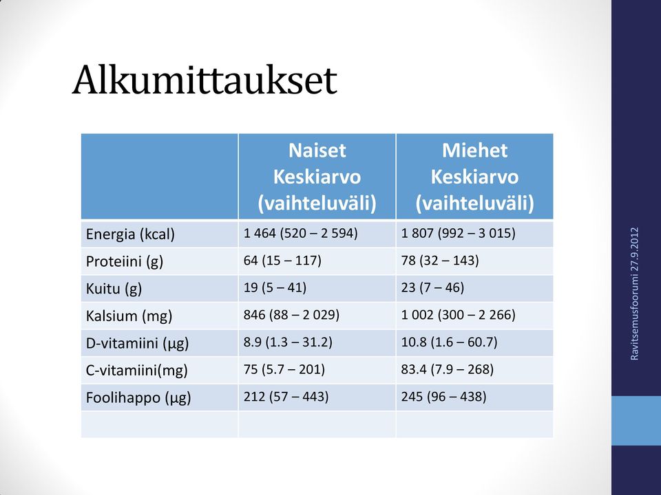 23 (7 46) Kalsium (mg) 846 (88 2 029) 1 002 (300 2 266) D-vitamiini (µg) 8.9 (1.3 31.2) 10.