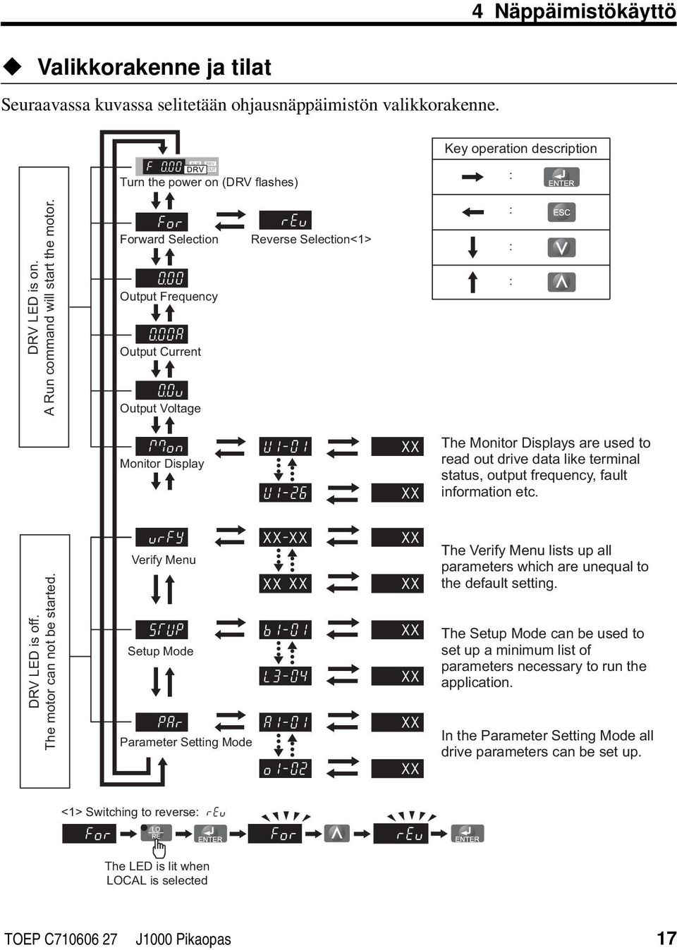 Forward Selection Output Frequency Output Current Output Voltage Reverse Selection<1> : : : Monitor Display XX XX The Monitor Displays are used to read out drive data like terminal status, output