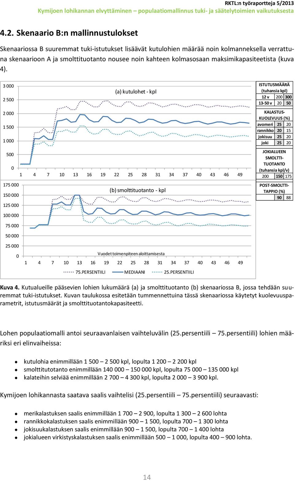 3 (a) kutulohet - kpl 2 5 2 1 5 1 5 175 (b) smolttituotanto - kpl 15 125 ISTUTUSMÄÄRÄ (tuhansia kpl) 12 v 2 3 13-5 v 2 5 KALASTUS- KUOLEVUUS (%) avomeri 25 2 rannikko 2 15 jokisuu 25 2 joki 25 2