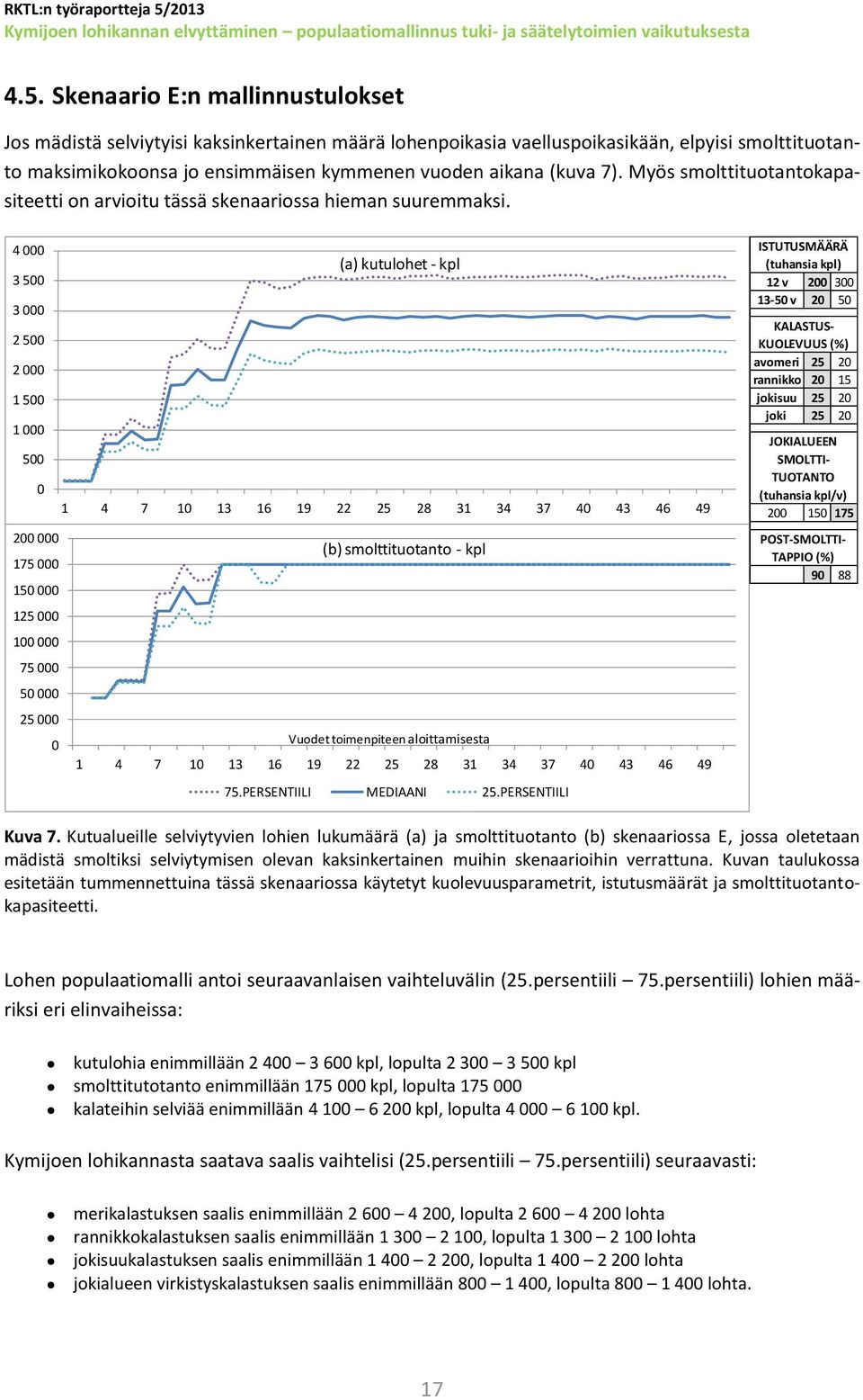 4 (a) kutulohet - kpl 3 5 3 2 5 2 1 5 1 5 2 (b) smolttituotanto - kpl 175 15 125 1 75 5 25 Vuodet toimenpiteen aloittamisesta 75.PERSENTIILI MEDIAANI 25.