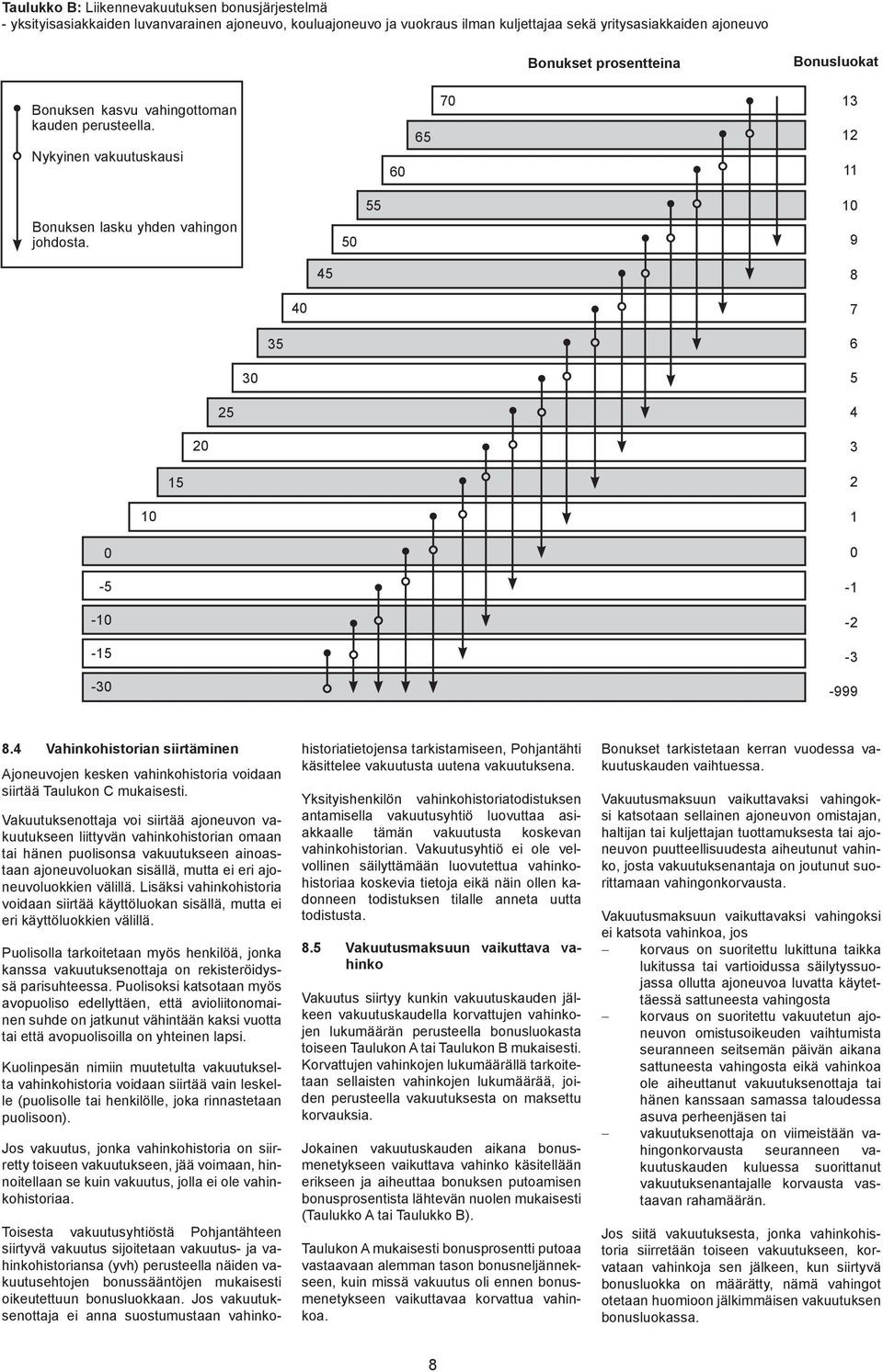 50 55 10 9 45 8 40 7 35 6 30 5 25 4 20 3 15 2 10 1 0-5 -10-15 -30 0-1 -2-3 -999 8.4 Vahinkohistorian siirtäminen Ajoneuvojen kesken vahinkohisto ria voidaan siirtää Taulukon C mukaisesti.