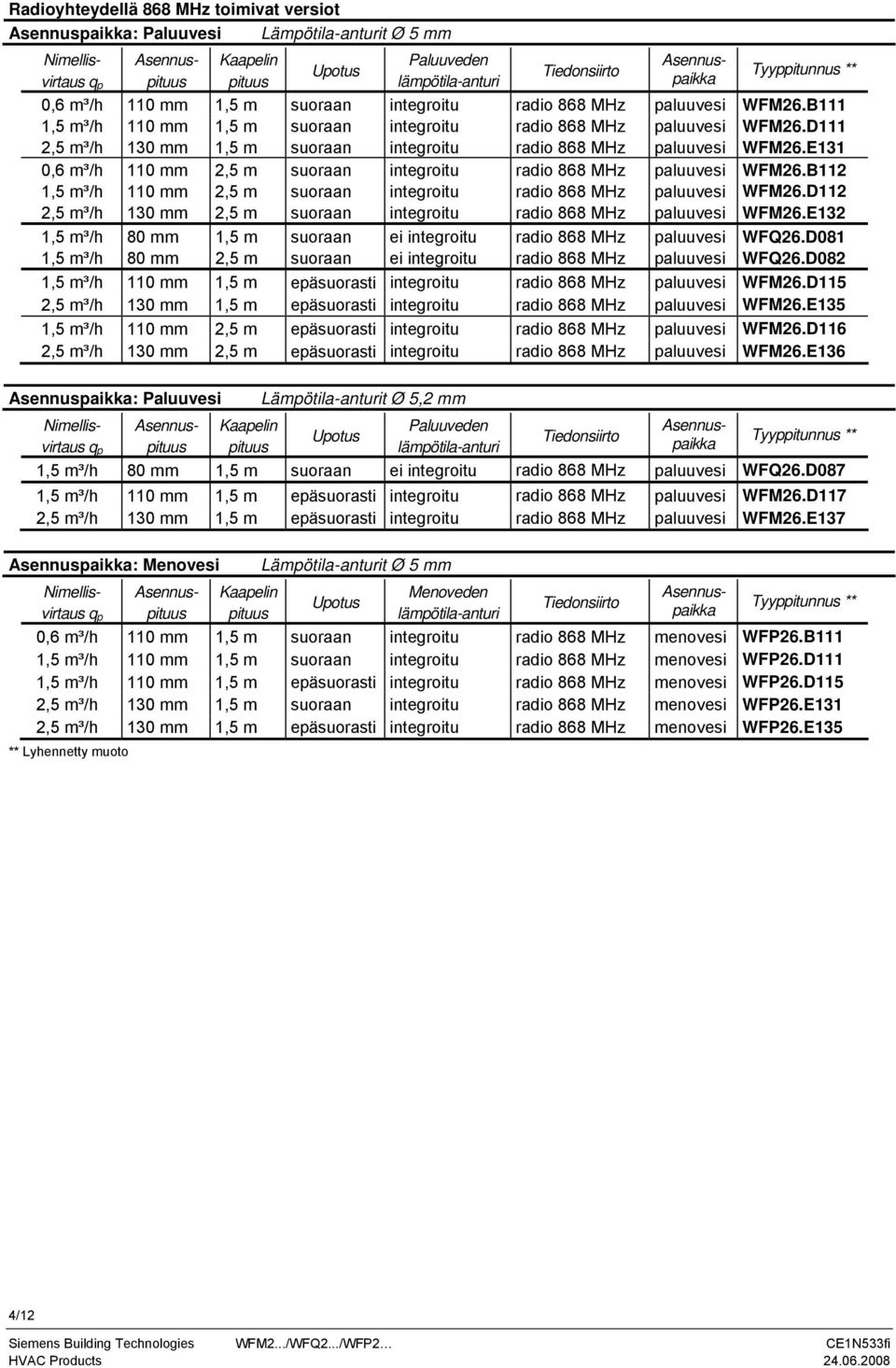 E131 0,6 m³/h 110 mm 2,5 m suoraan integroitu radio 868 MHz paluuvesi WFM26.B112 1,5 m³/h 110 mm 2,5 m suoraan integroitu radio 868 MHz paluuvesi WFM26.