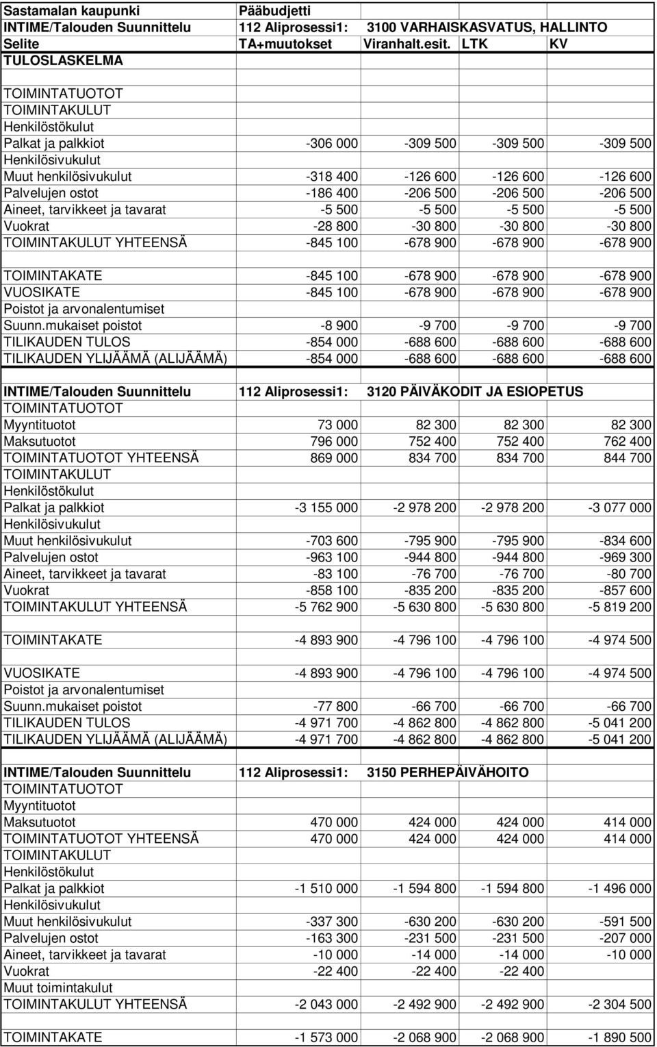 tavarat -5 500-5 500-5 500-5 500 Vuokrat -28 800-30 800-30 800-30 800 YHTEENSÄ -845 100-678 900-678 900-678 900 TOIMINTAKATE -845 100-678 900-678 900-678 900 VUOSIKATE -845 100-678 900-678 900-678