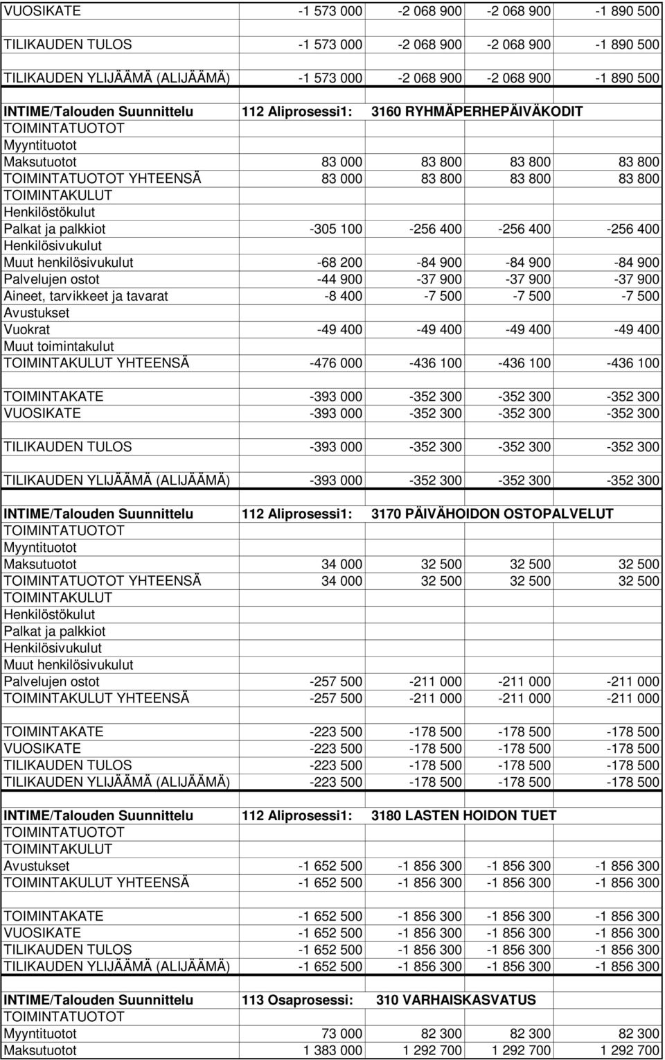 henkilösivukulut -68 200-84 900-84 900-84 900 Palvelujen ostot -44 900-37 900-37 900-37 900 Aineet, tarvikkeet ja tavarat -8 400-7 500-7 500-7 500 Vuokrat -49 400-49 400-49 400-49 400 YHTEENSÄ -476