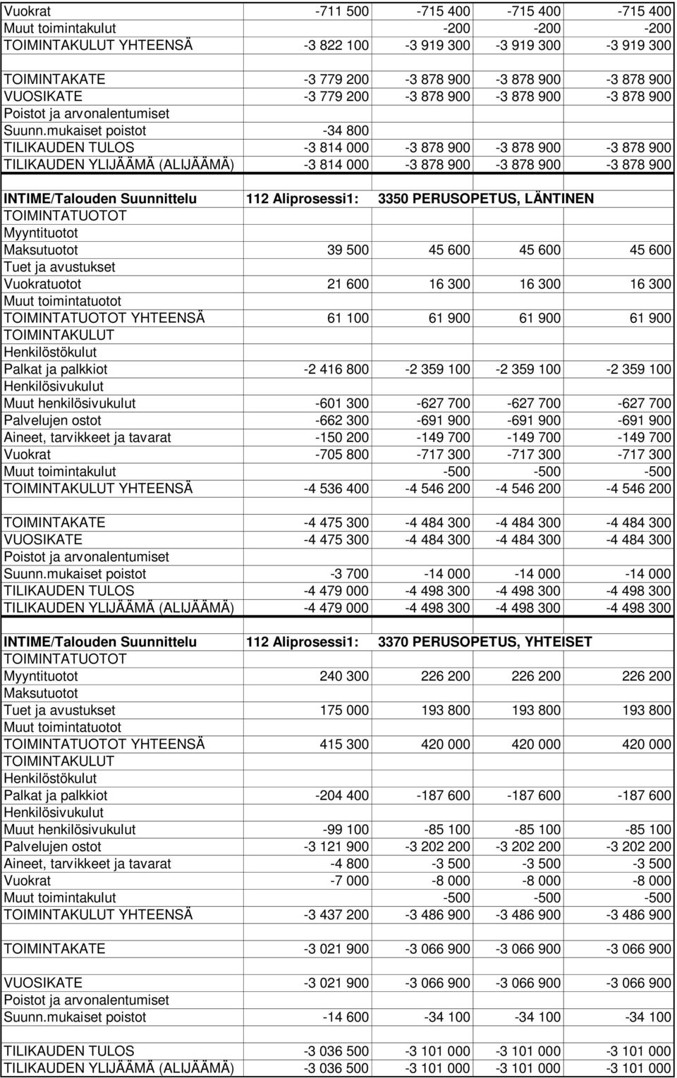 mukaiset poistot -34 800 TILIKAUDEN TULOS -3 814 000-3 878 900-3 878 900-3 878 900 TILIKAUDEN YLIJÄÄMÄ (ALIJÄÄMÄ) -3 814 000-3 878 900-3 878 900-3 878 900 INTIME/Talouden Suunnittelu 112