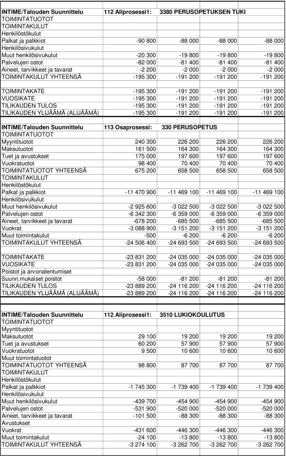 200 TILIKAUDEN TULOS -195 300-191 200-191 200-191 200 TILIKAUDEN YLIJÄÄMÄ (ALIJÄÄMÄ) -195 300-191 200-191 200-191 200 INTIME/Talouden Suunnittelu 113 Osaprosessi: 330 PERUSOPETUS 240 300 226 200 226