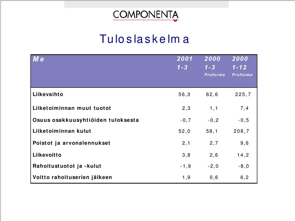 -,5 Liiketoiminnan kulut 52, 58,1 28,7 Poistot ja arvonalennukset 2,1 2,7 9,6