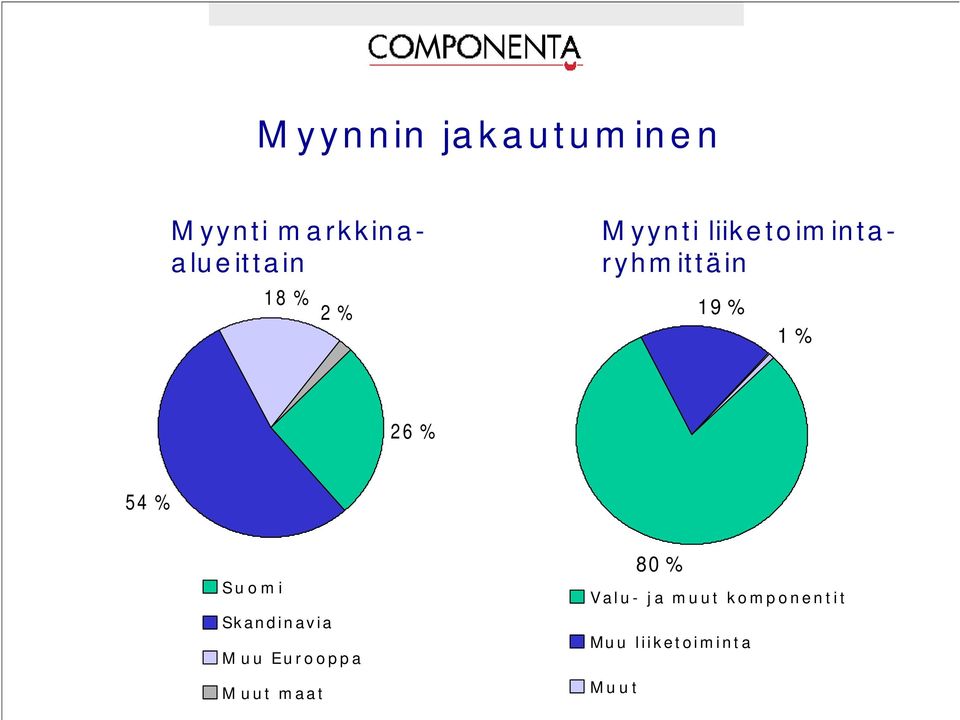 26 % 54 % Suomi Skandinavia Muu Eurooppa Muut