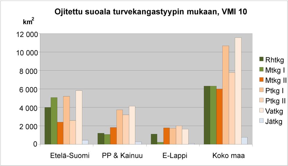 Kuva:Kehitysluokat ojitetuilla soilla, VMI 10 0 pinta-alat osuudet