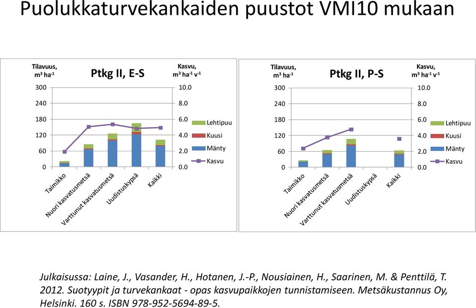 0 Kuusi 120 4.0 Kuusi 60 0 2.0 0.0 Mänty Kasvu 60 0 2.0 0.0 Mänty Kasvu Julkaisussa: Laine, J., Vasander, H., Hotanen, J.-P.