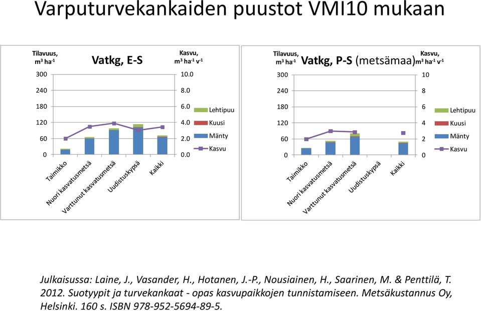 0 Kuusi 120 4 Kuusi 60 0 2.0 0.0 Mänty Kasvu 60 0 2 0 Mänty Kasvu Julkaisussa: Laine, J., Vasander, H., Hotanen, J.-P.