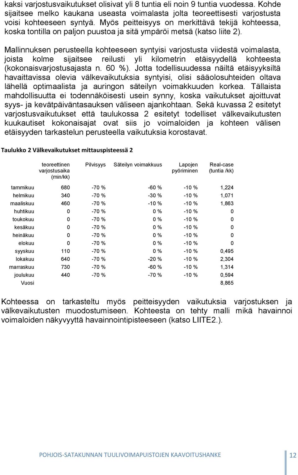 Mallinnuksen perusteella kohteeseen syntyisi varjostusta viidestä voimalasta, joista kolme sijaitsee reilusti yli kilometrin etäisyydellä kohteesta (kokonaisvarjostusajasta n. 60 %).