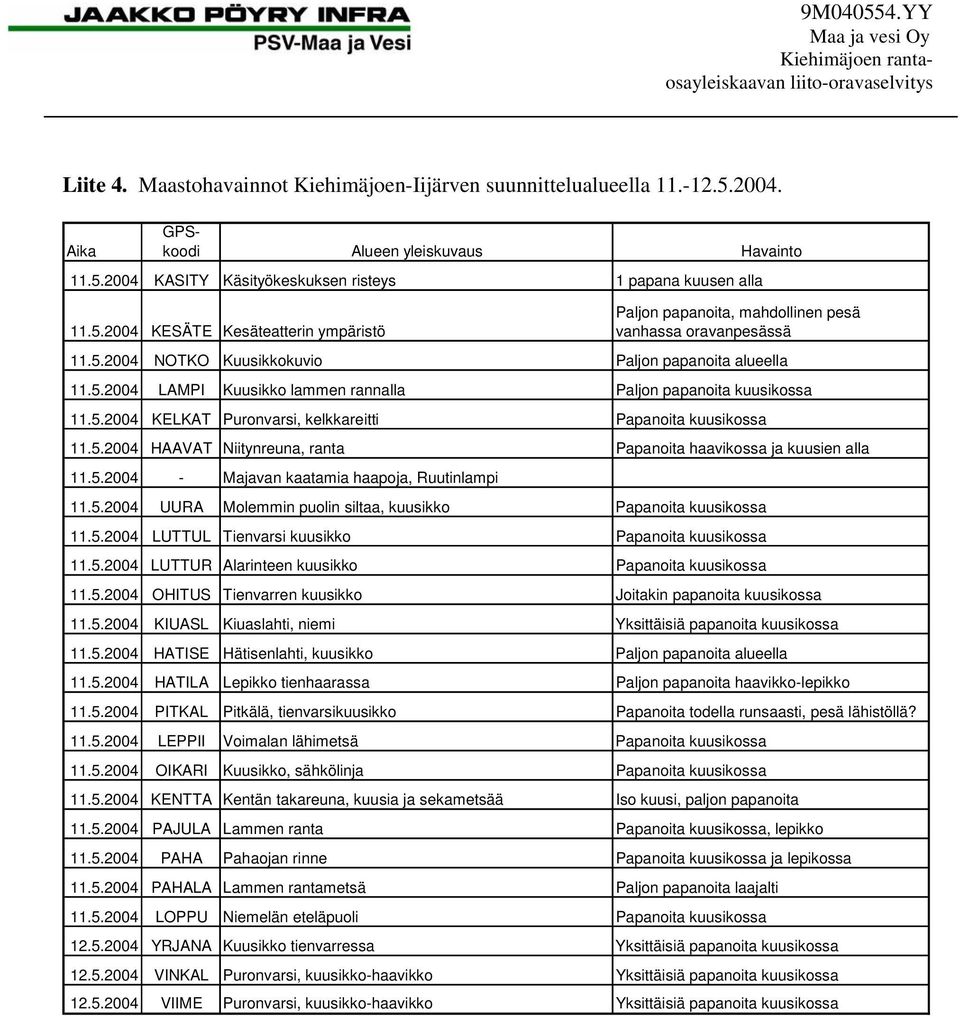 5.2004 NOTKO Kuusikkokuvio Paljon papanoita alueella 11.5.2004 LAMPI Kuusikko lammen rannalla Paljon papanoita kuusikossa 11.5.2004 KELKAT Puronvarsi, kelkkareitti 11.5.2004 HAAVAT Niitynreuna, ranta Papanoita haavikossa ja kuusien alla 11.